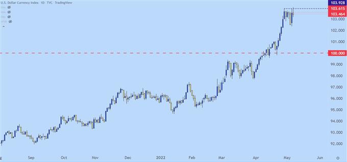 usd daily price chart