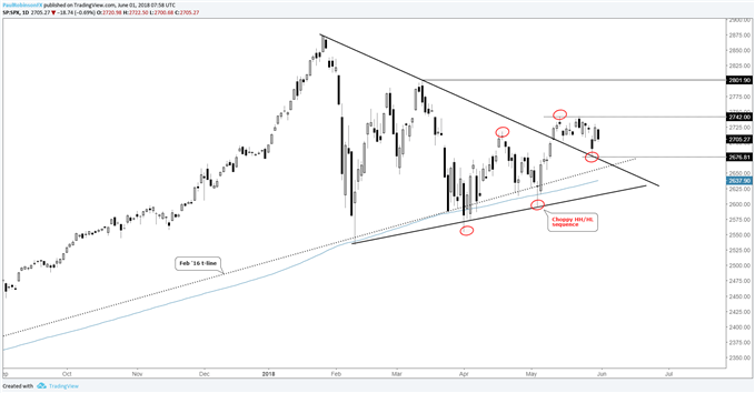 S&P 500 daily chart, semi-bullish sequence, but could change
