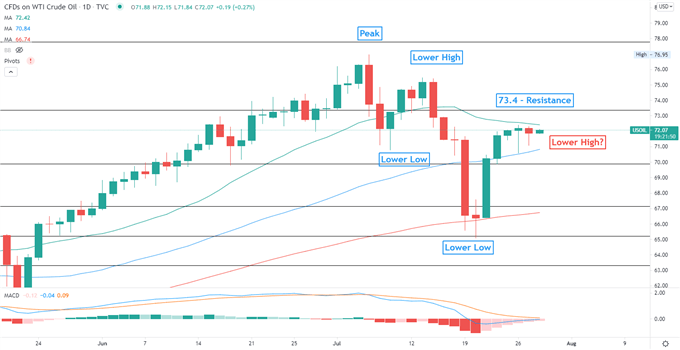 Crude Oil Prices Risk Forming a “Lower High” on Viral Concerns, Stockpiles Fall 