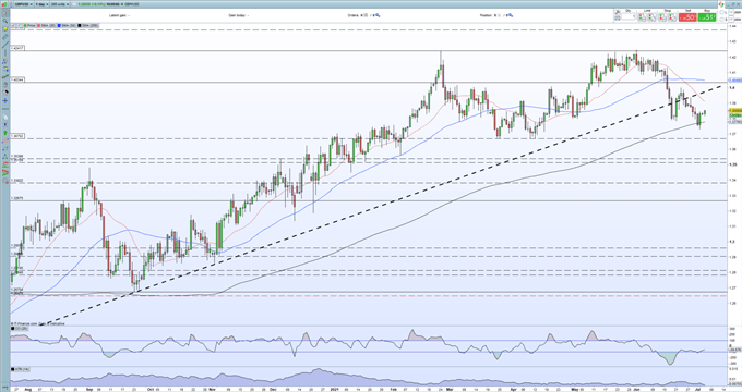 British Pound (GBP/USD) Nudges Higher, UK PMIs Beat Original Forecasts