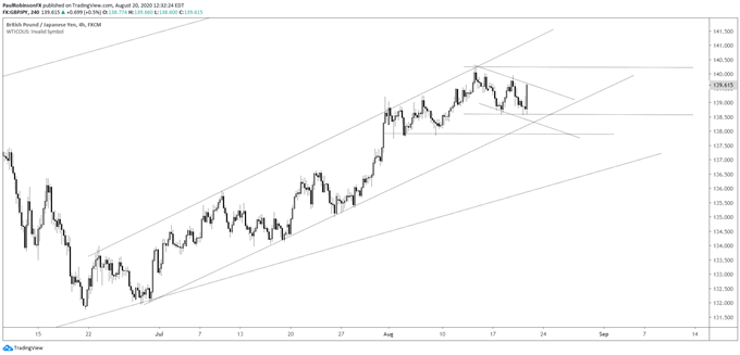 GBP/JPY 4-hr chart