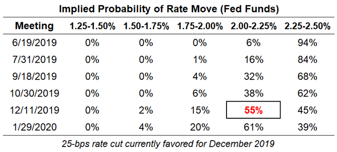 fed rate expectations, usd rate expectations, federal reserve rate cut odds, fed rate cut odds, fed rate hike odds