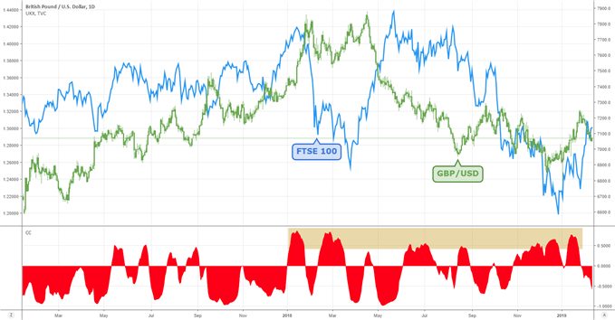 Brexit customs union GBP/USD vs FTSE100 correlation