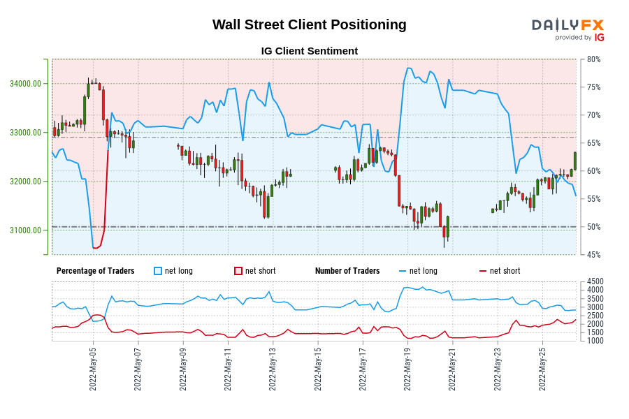 Wall Street Client Positioning