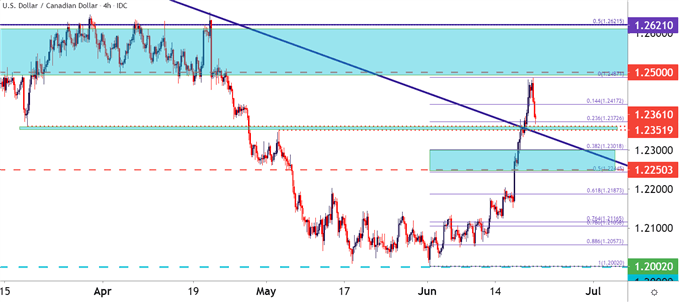 USDCAD Four Hour Price Chart