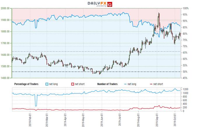 Silver Trader Sentiment - XAG/USD Price Chart - SLV Trade Outlook - Technical Fore