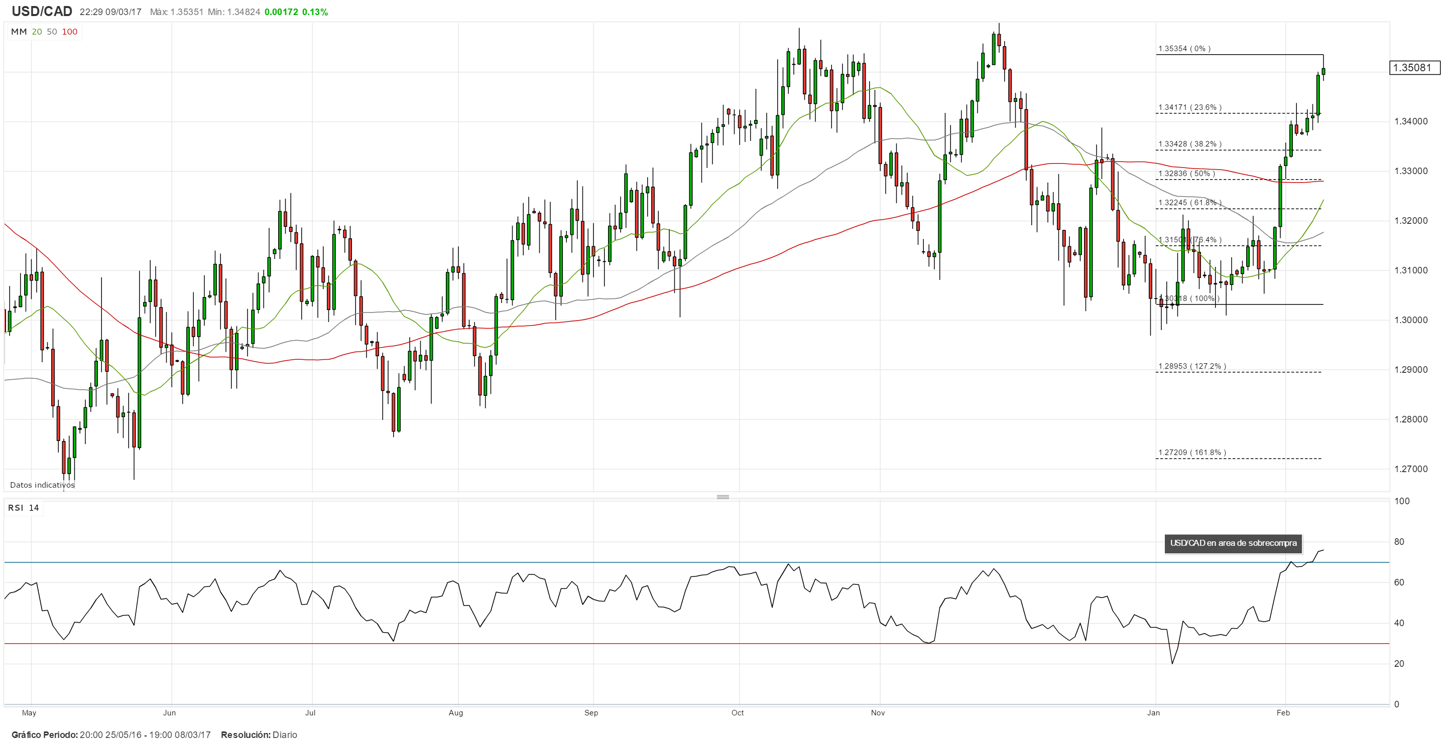 USD/CAD a la espera del informe laboral de Canadá y EE.UU.