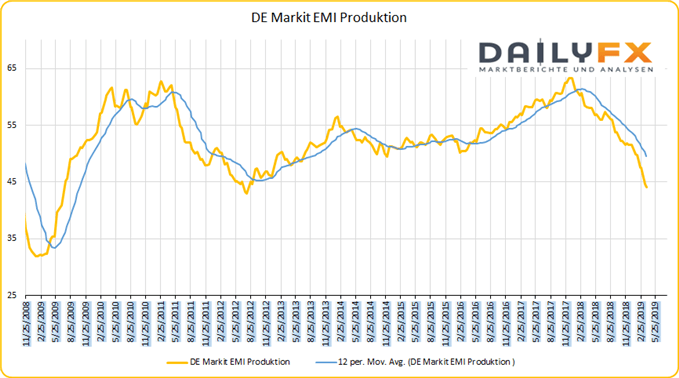 Deutschland Einkaufsmanagerindex Markit