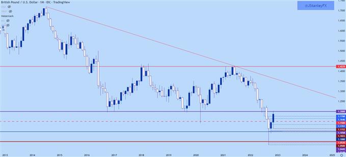 gbpusd monthly chart