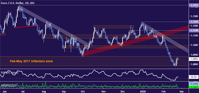 Euro vs US Dollar price chart - daily