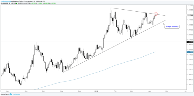 gbpusd daily chart, triangle could be forming