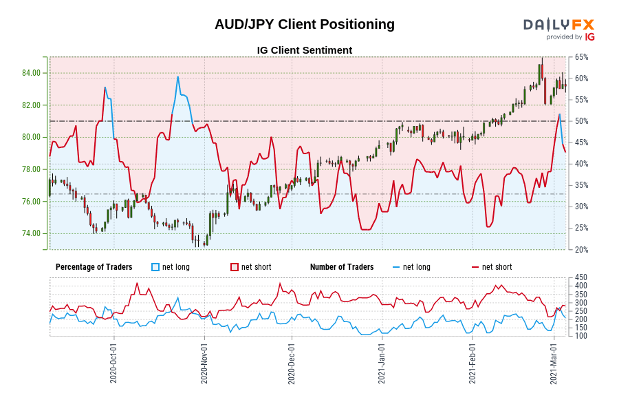 AUD/JPY Client Positioning