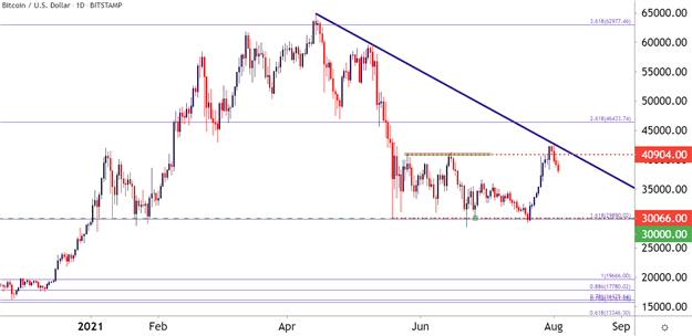 Bitcoin (BTC/USD), Ethereum (ETH/USD) Forecasts: Pause or Pullback?