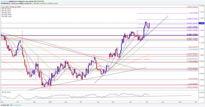 EUR/USD Tageschart