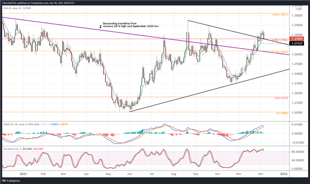 Canadian Dollar Technical Analysis: Has the Loonie Bottomed? – Setups for CAD/JPY, USD/CAD