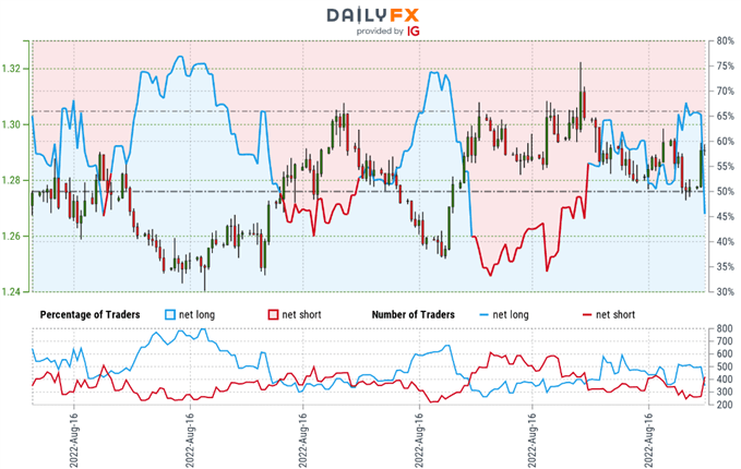 Canadian Dollar Trader Sentiment - USD/CAD Price Chart - Loonie Retail Positioning - USDCAD Short-term Technical Outlook