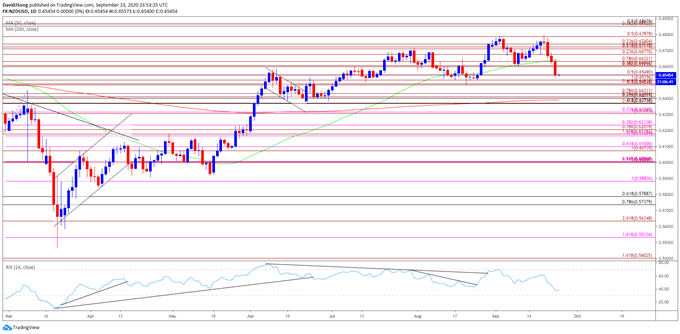 Image of NZD/USD rate daily chart