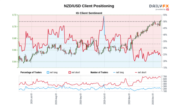 Kiwi Dollar Price Outlook: NZD/USD Continued Rise Amid USD Weakness