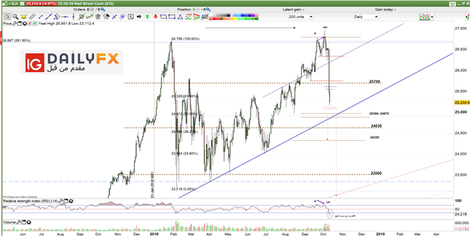Dow Jones prices daily chart