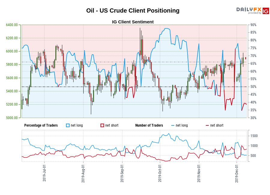 Oil - US Crude chart