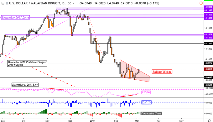 Myr Idr Chart