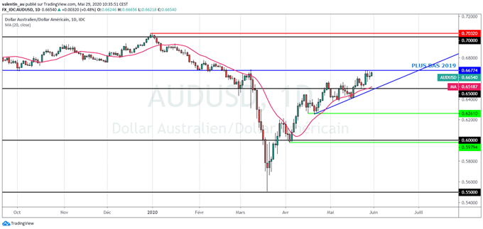 AUD/USD – AUD/NZD : Le dollar australien progresse mais le dollar néo-zélandais fait mieux