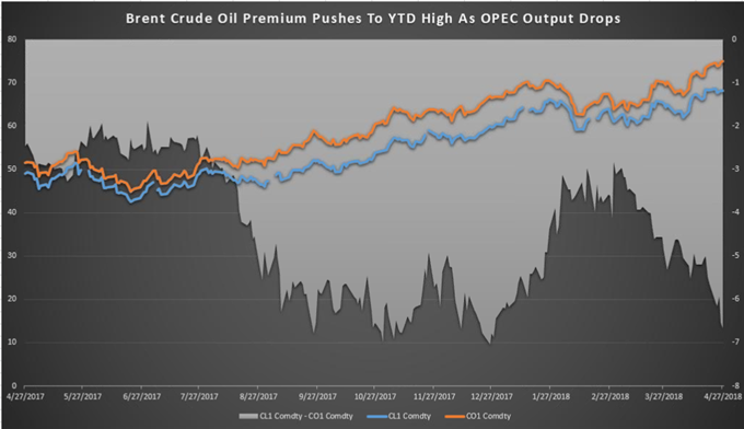 Crude Futures Price comparison