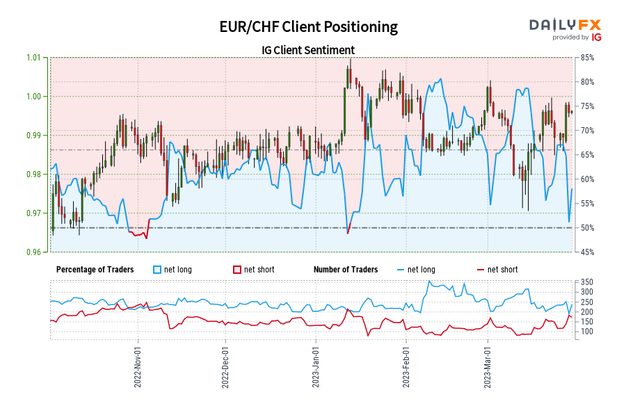 EUR/CHF Client Positioning