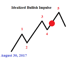 Elliott Wave Analysis: Crude Oil Price Bursts Higher in 5th Wave