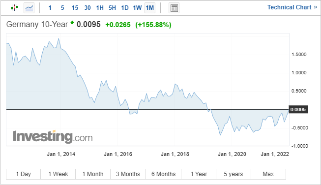 EUR/USD Fails to Recover Despite 10-Year German Bond Yields Turning Positive