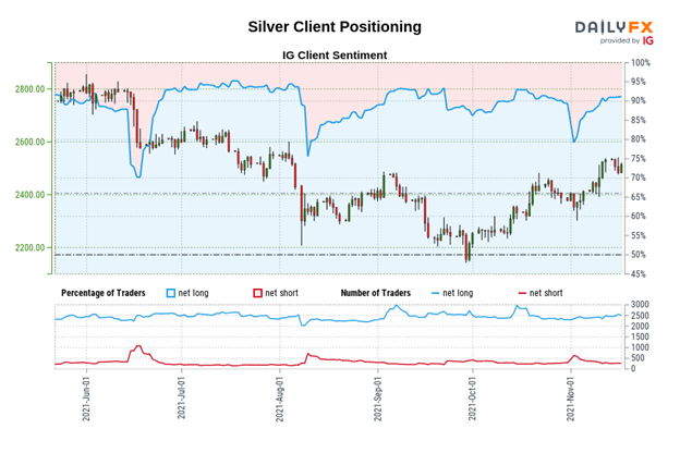 Silver Price Forecast: Bottoming Efforts Take Shape - Levels for XAG/USD