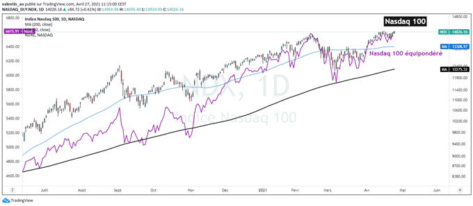 Nasdaq 100: Les résultats des GAFAM sont attendus cette semaine