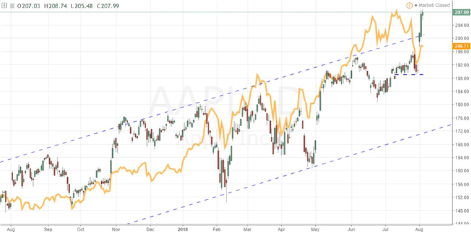 When Apple, Emerging Markets and Dollar Pairs Try to Break Away