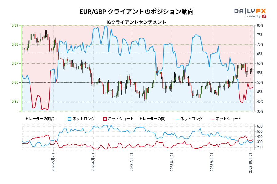 EUR/GBP クライアントのポジション動向