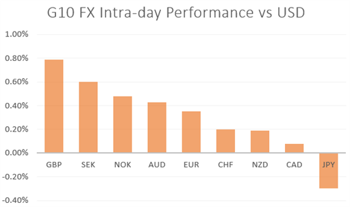 EUR/USD Recovers, GBP/USD Rallies, USD/CAD Eyes BoC Risk - US Market Open