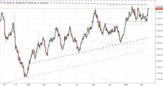 Daily Chart of Gold
