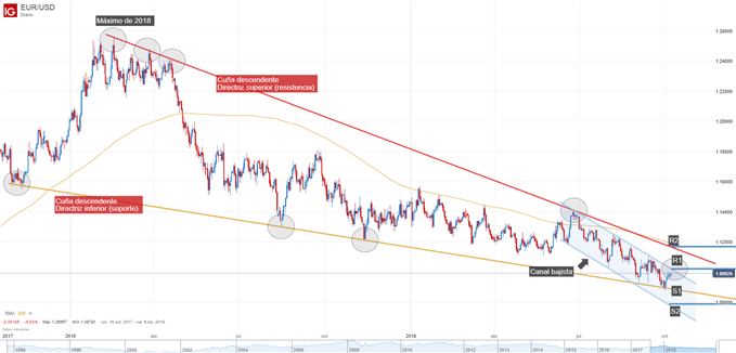 Gráfico técnico EUR/USD