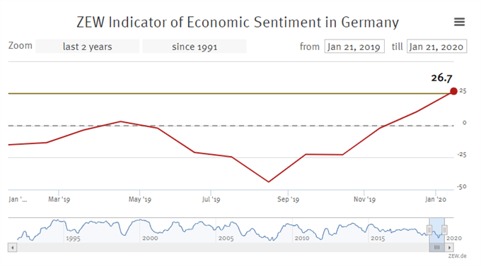 german zew indicator