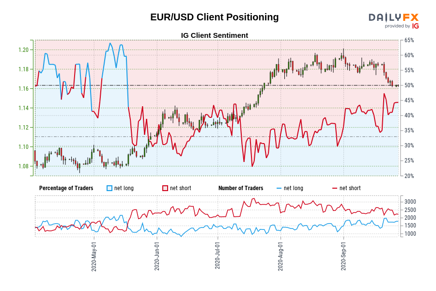 EUR/USD Client Positioning