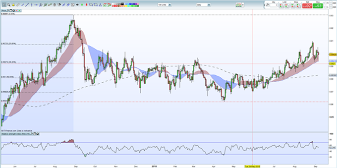 Gráfico diario EUR/GBP – 06/09/2018