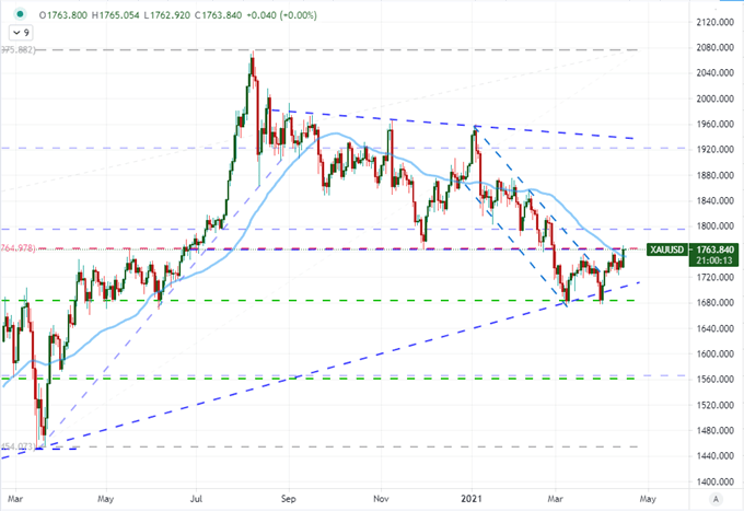 Dogecoin Top Performer Over More than Bitcoin, US Dollar Holds as Yields Break Lower