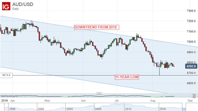 Australian Dollar Vs US Dollar, Daily Chart