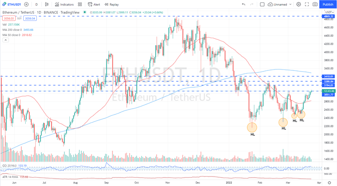 Ethereum (ETH/USD) Outlook – Positive and Challenging in Equal Measures