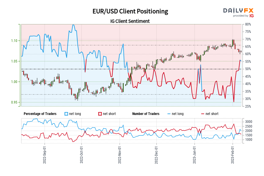 EUR/USD Client Positioning