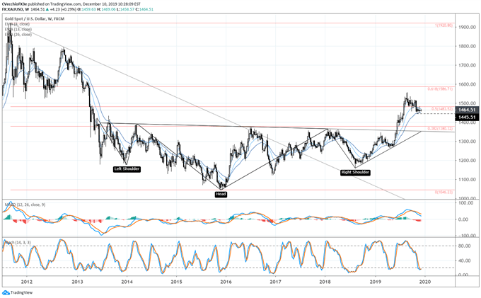 Gold Price Chart December 2016