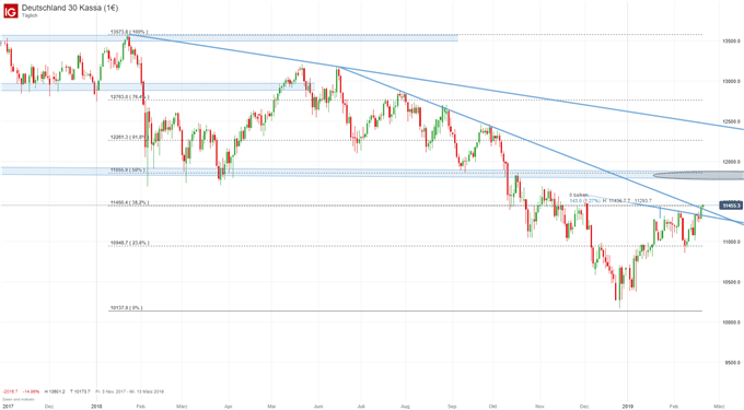 DAX Chartanalyse auf Tagesbasis