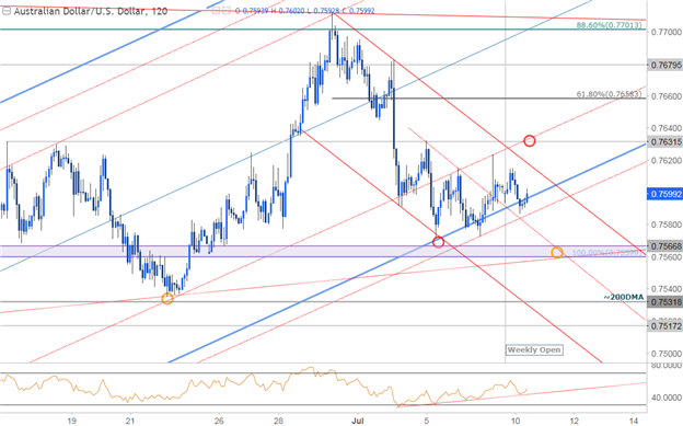 AUD/USD 120min Chart