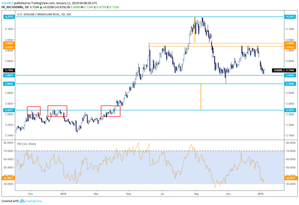 USD/BRL - Daily Chart