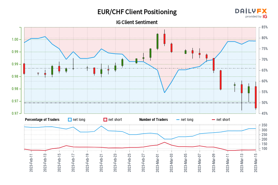 Our data shows traders are now at their most net-long EUR/CHF since Feb 13 when EUR/CHF traded near 0.99.