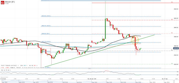 Bitcoin: Die 3500 USD-Marke bleibt ein Spielball der Trader